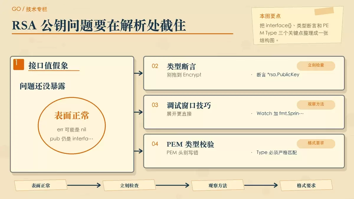 用结构卡片说明 RSA 公钥解析时的接口值、类型断言和 PEM 类型检查