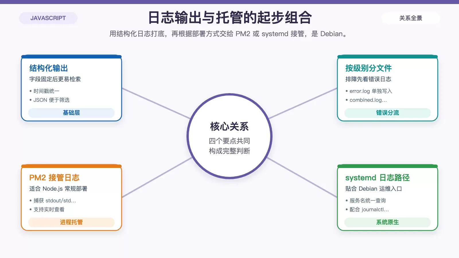 结构化日志输出与托管方式对比信息图