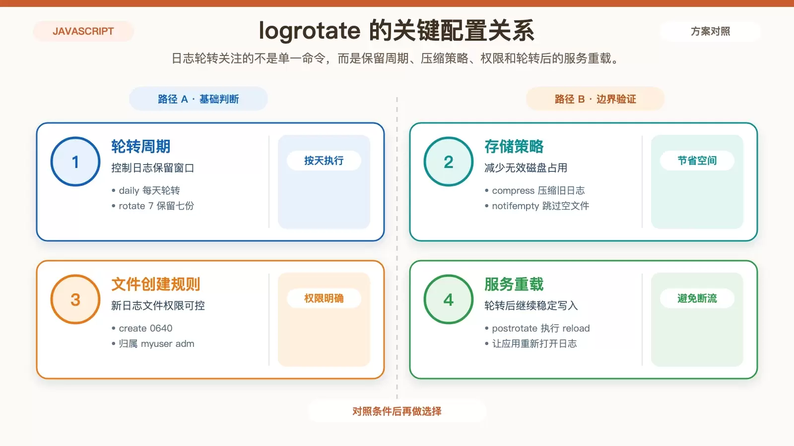 logrotate 轮转策略与关键配置要点信息图