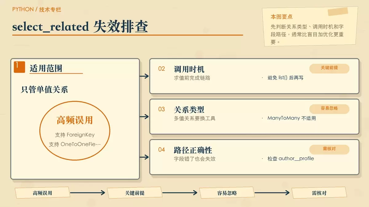 Django 里 `select_related` 为什么没生效？适用范围、顺序与排查方法一次说清