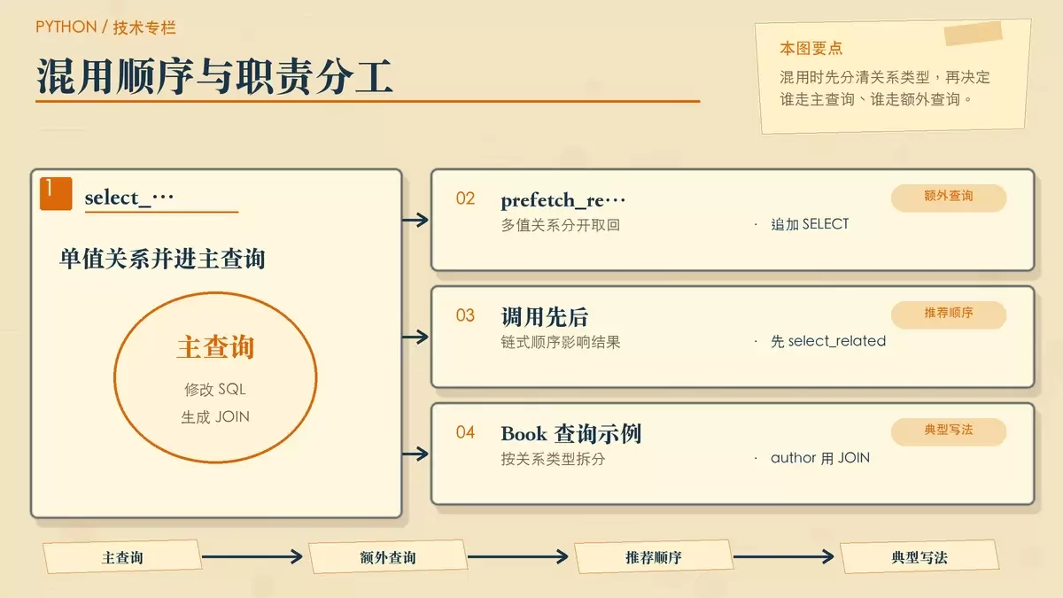 展示 select_related 与 prefetch_related 混用时的职责分工和推荐顺序