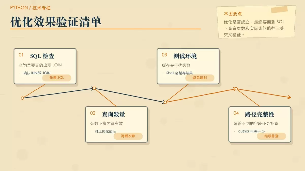 展示验证 select_related 是否生效时要检查的 SQL、查询次数、缓存和路径覆盖