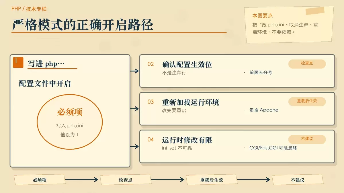 用纸面流程说明 PHP 8.6 中开启 session.use_strict_mode 的正确路径
