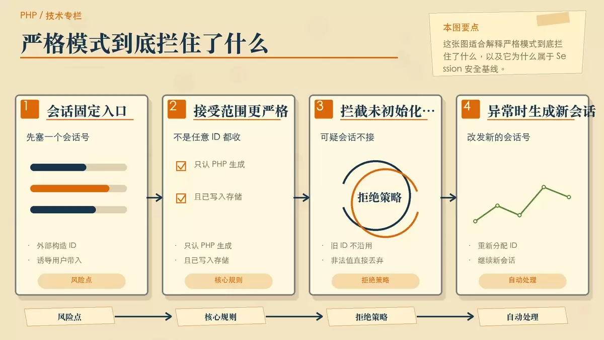 用四张便签概括严格模式拦截非法会话 ID 的作用与相关防护点