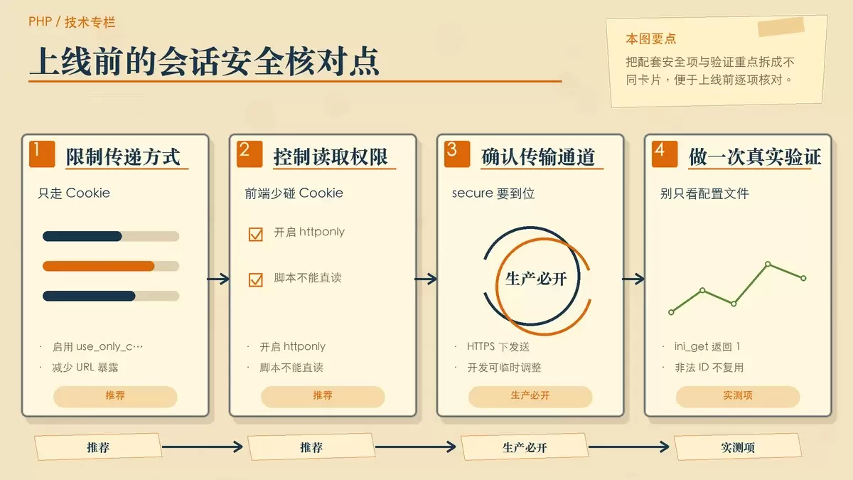 用编辑卡片方式整理 Session 相关安全配置与验证重点