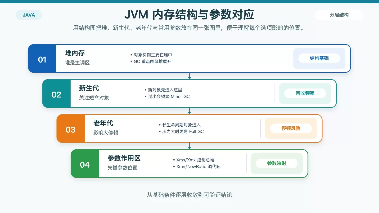 Ubuntu 中 Java 内存设置怎样更合理