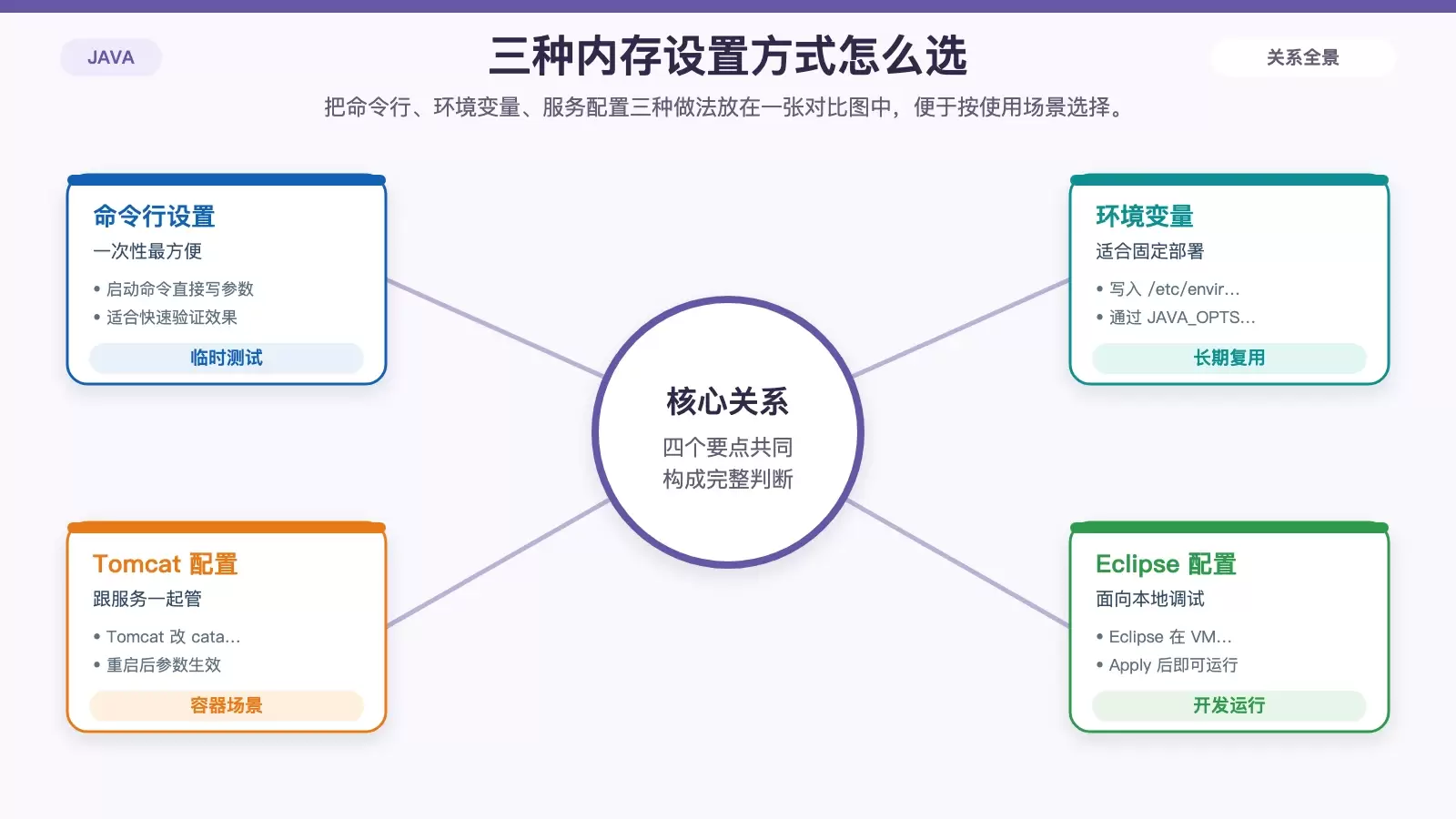 Ubuntu 中 Java 内存设置方式对比图