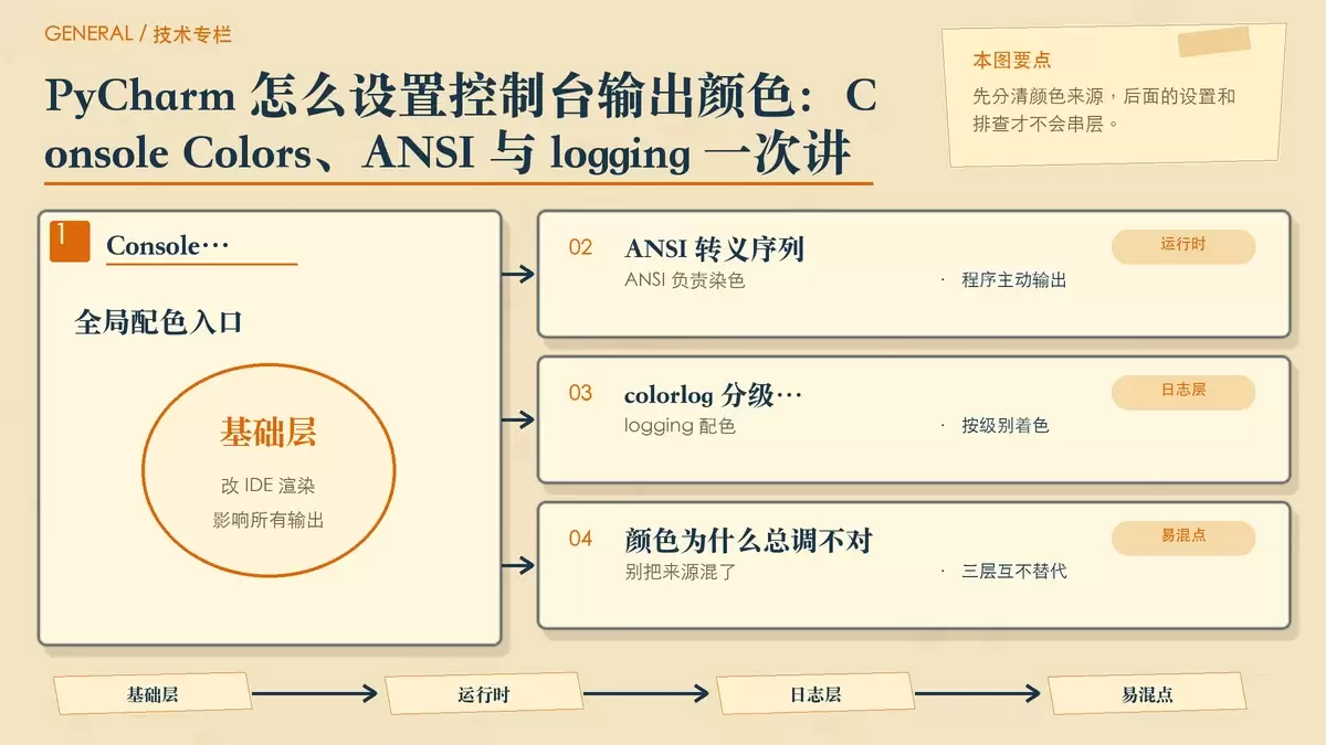 用三层卡片展示 PyCharm 控制台颜色生效链路,包括 IDE 配色、ANSI 序列和 logging 着色。