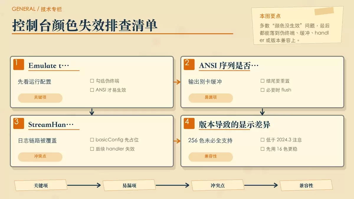展示 PyCharm 运行配置里影响颜色生效的关键项,以及常见失效断点。