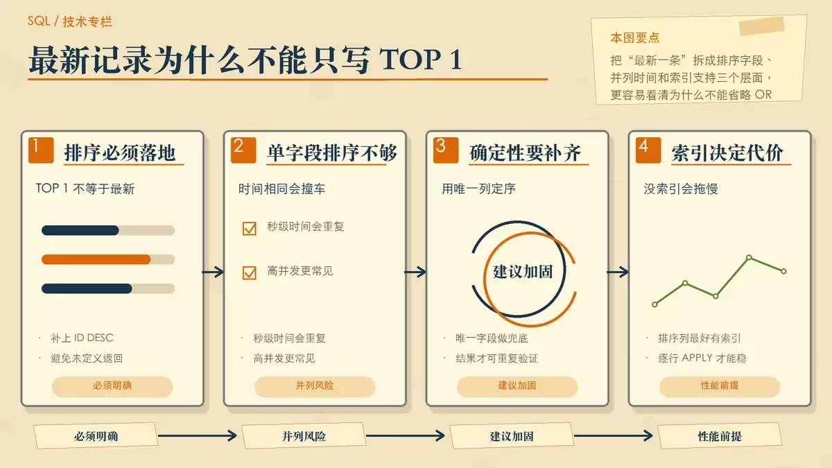 用便签和箭头说明 TOP 1 在 APPLY 中必须配合明确排序，否则最新记录并不稳定。