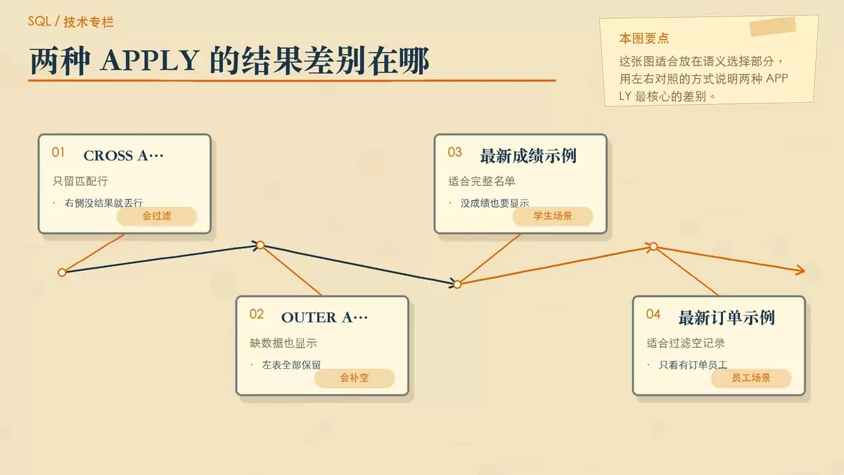 对比 CROSS APPLY 与 OUTER APPLY 的结果差异，突出是否保留左表无匹配行这一业务判断。
