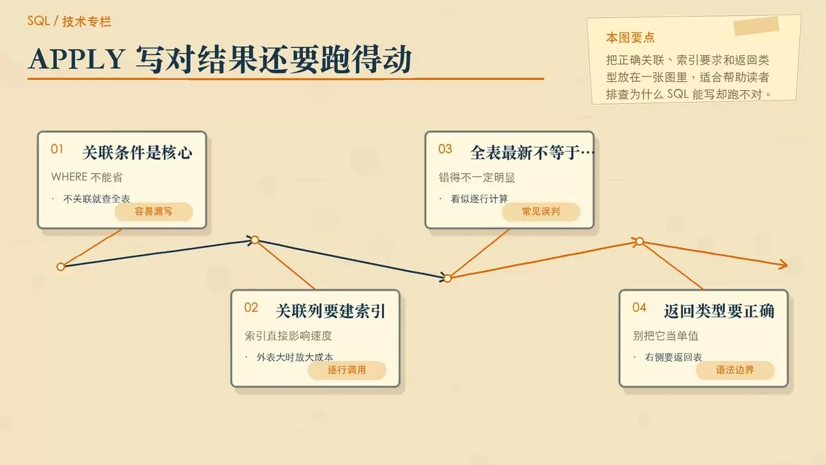 用结构卡片说明 APPLY 性能成立的前提：关联 WHERE 不能漏，关联列必须有索引，右侧返回的是表结果。