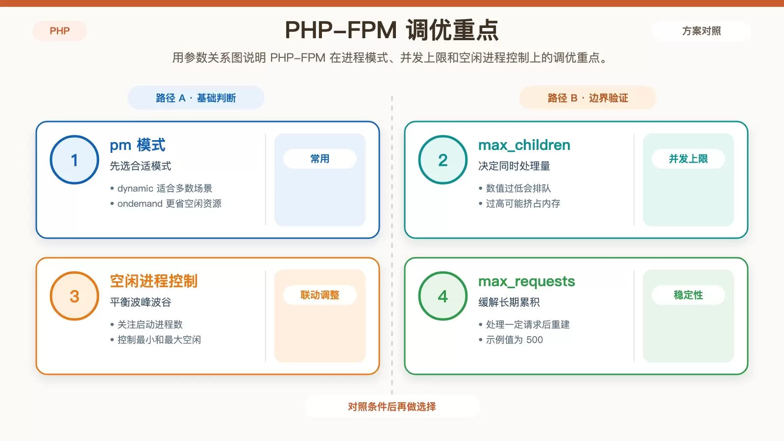 PHP-FPM 关键参数关系图