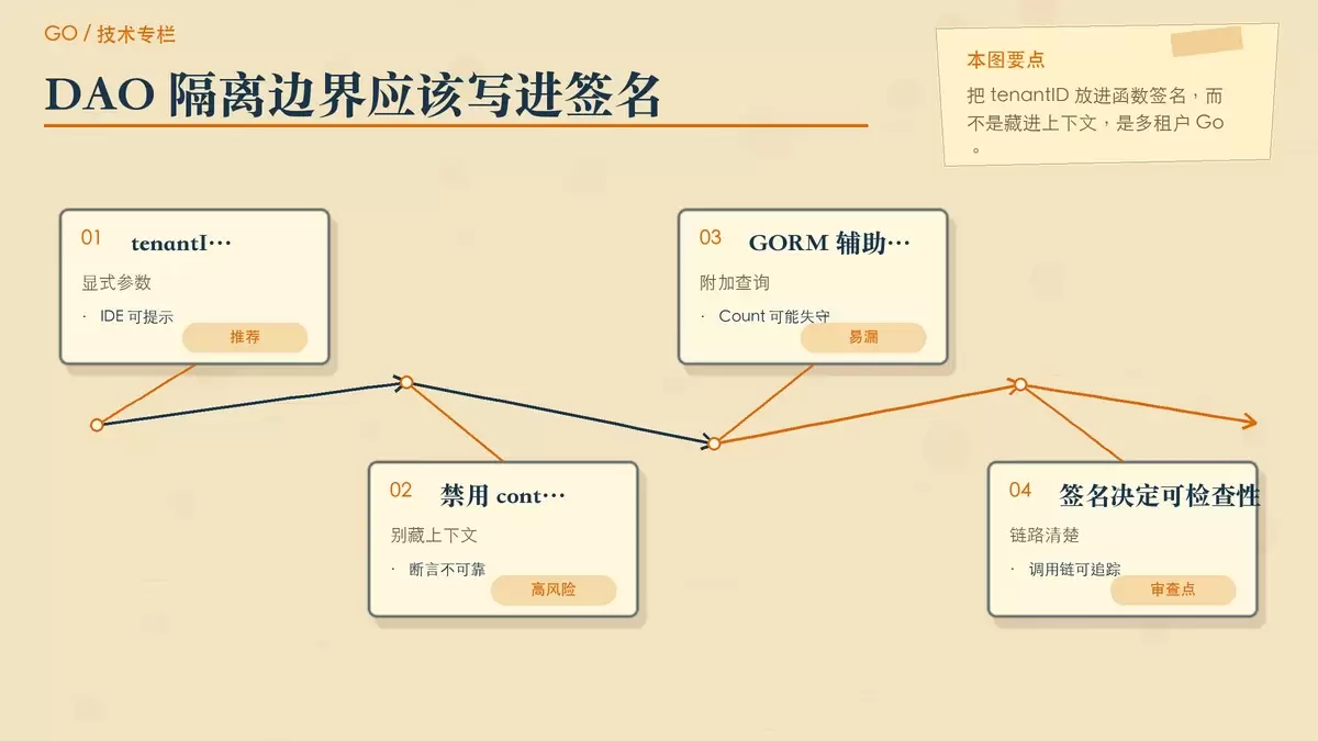 用 GoLand 开发多租户隔离的数据分析平台，真正要守住的是这几层边界