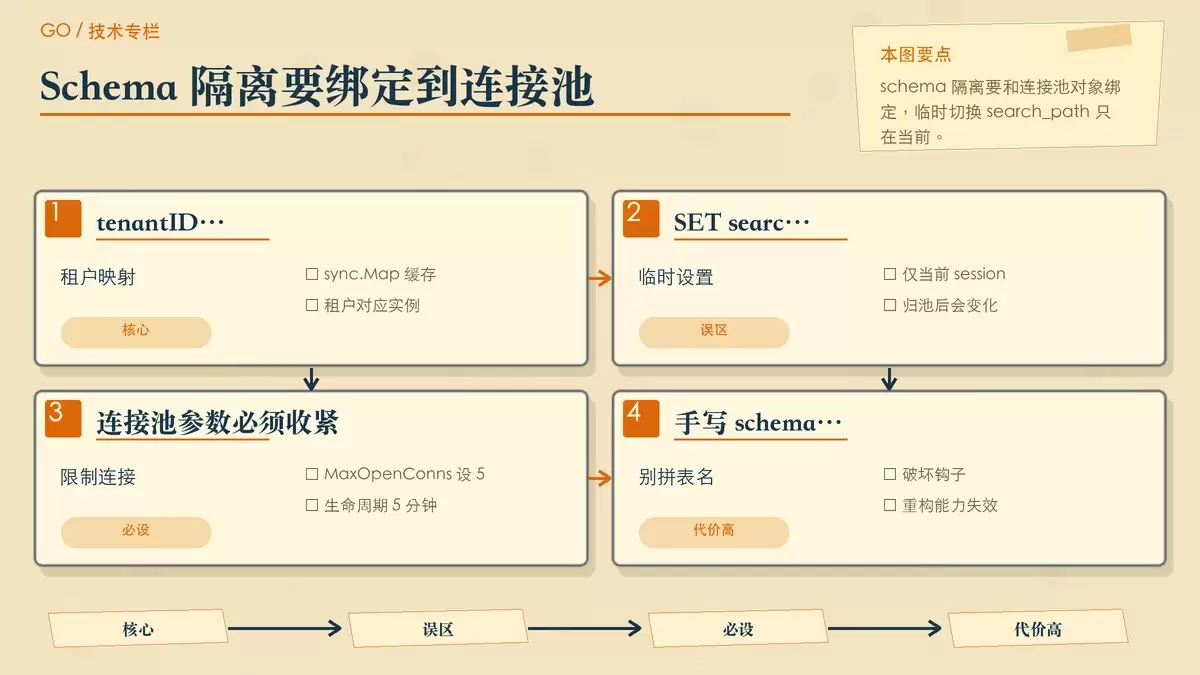 用多卡片和连接箭头展示 PostgreSQL schema 隔离与连接池控制,说明为什么不能只靠 SET search_path。