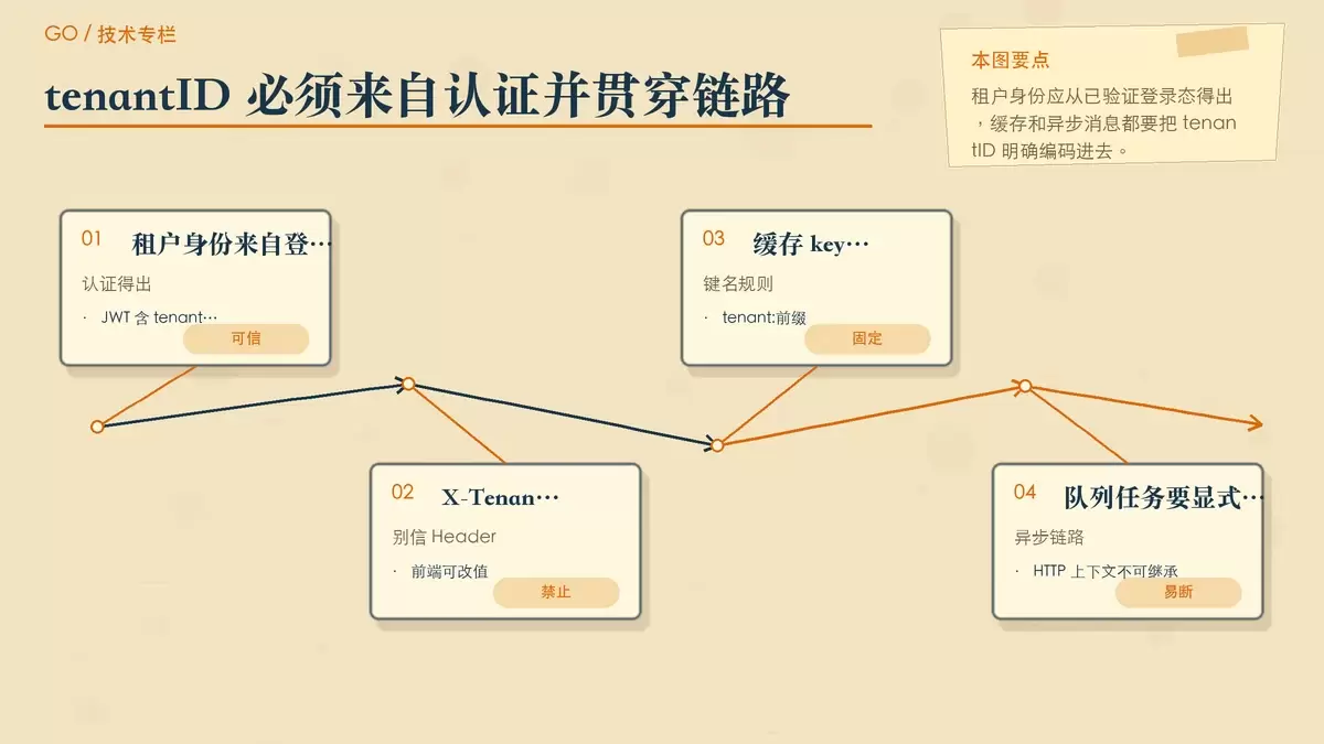 展示认证层、缓存 key 和异步消息中的 tenantID 传递规则,强调 Header 不可信和 key 必须带 tenant 前缀。