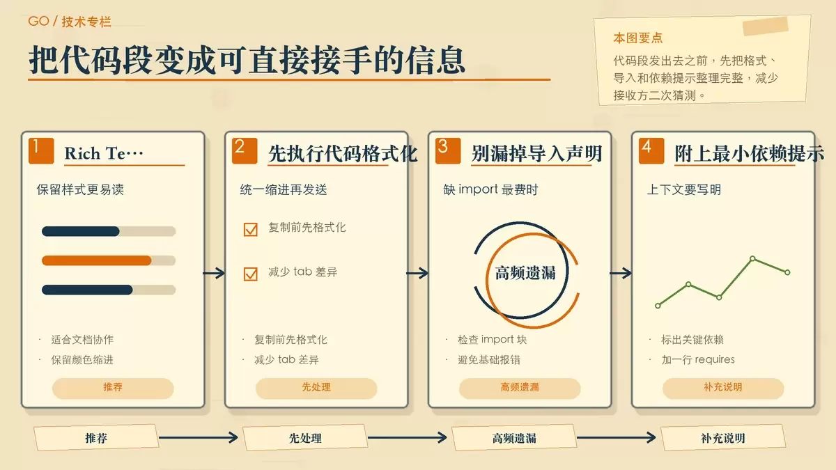 展示代码导出时应保留的格式、import 和上下文信息的暖色专栏配图