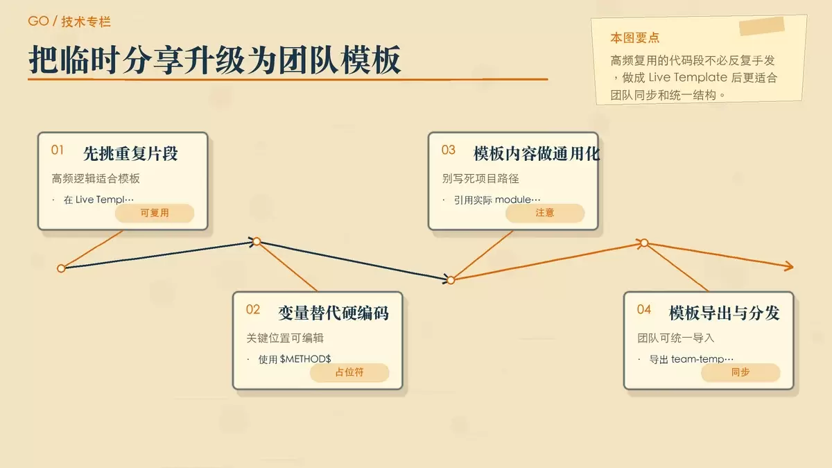 展示 Live Template 建立与团队同步方式的暖色专栏配图