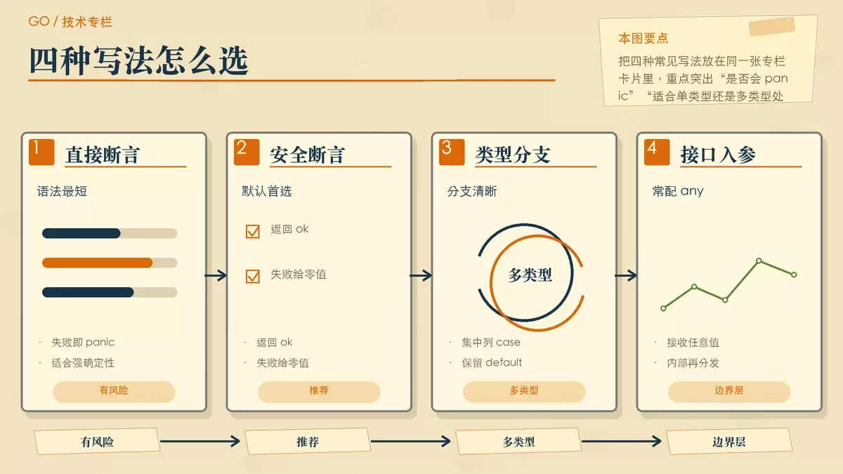 类型断言四种写法的暖色专栏式对照图