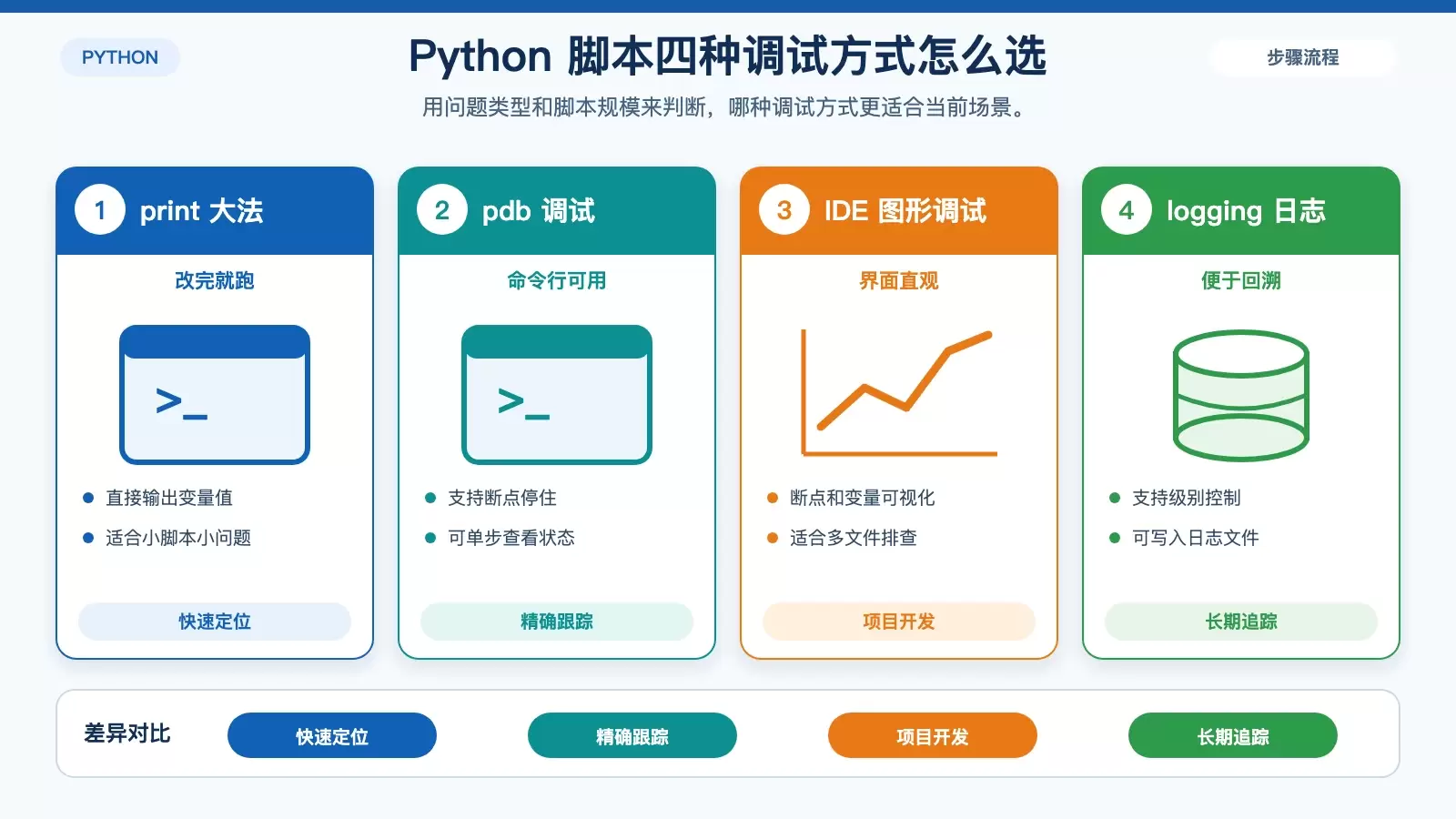 对比 print、pdb、IDE 图形调试和 logging 四种 Python 调试方式的适用场景信息图