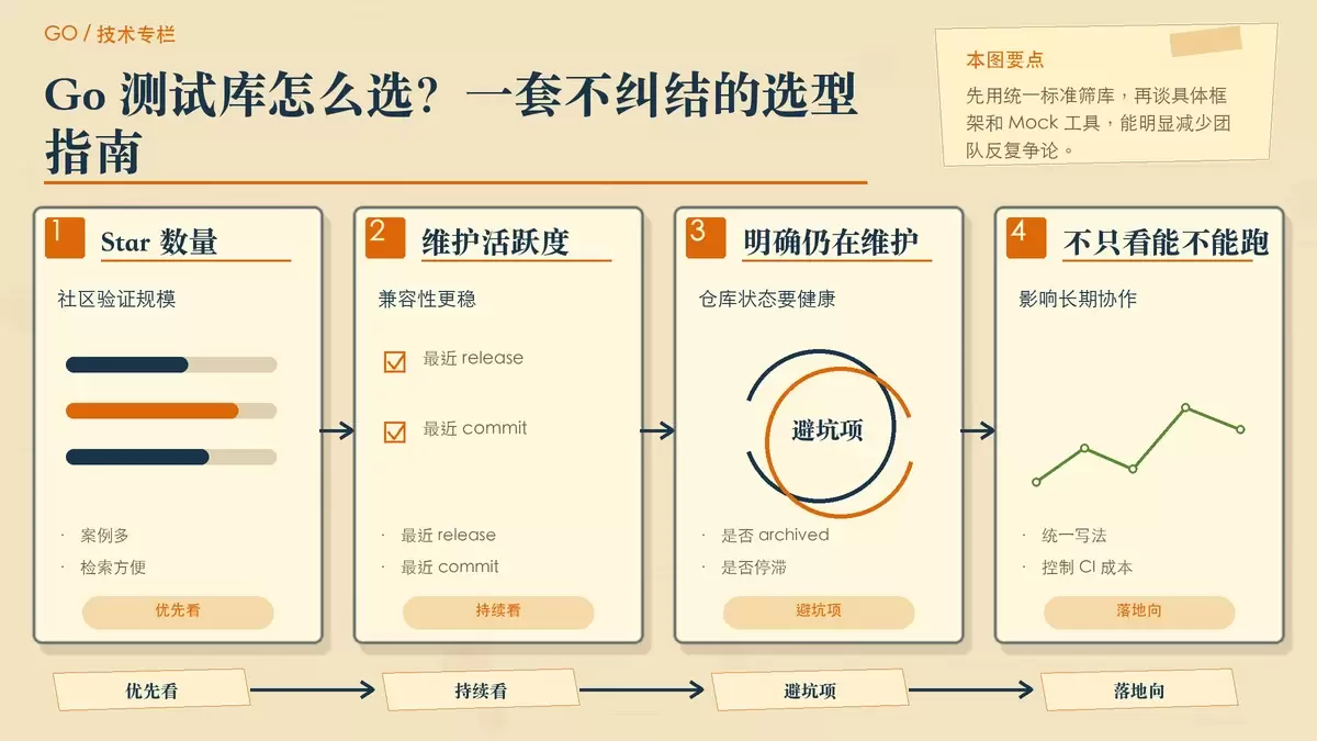 用纸面卡片梳理 Go 测试库筛选标准的专栏配图