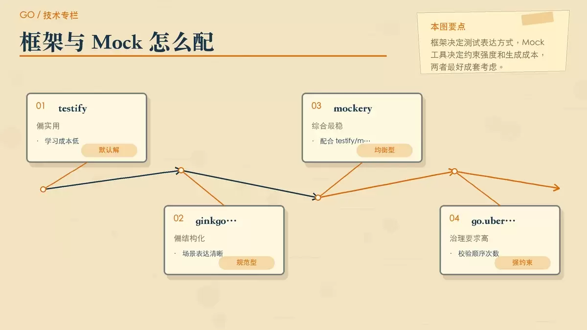 对比 testify、ginkgo 以及三类 Mock 工具的专栏配图
