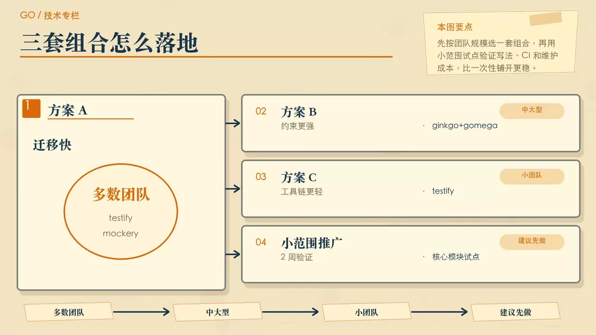 三套 Go 测试组合与试点落地步骤的专栏配图