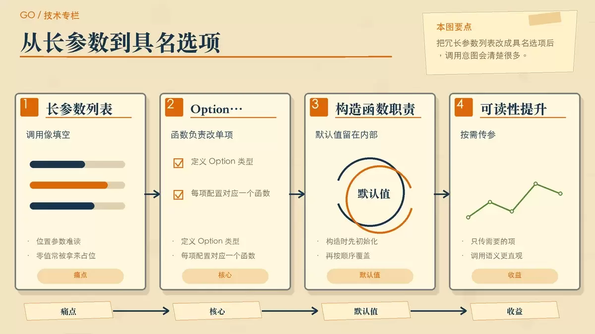 对比长参数构造与函数选项调用方式的暖色专栏配图