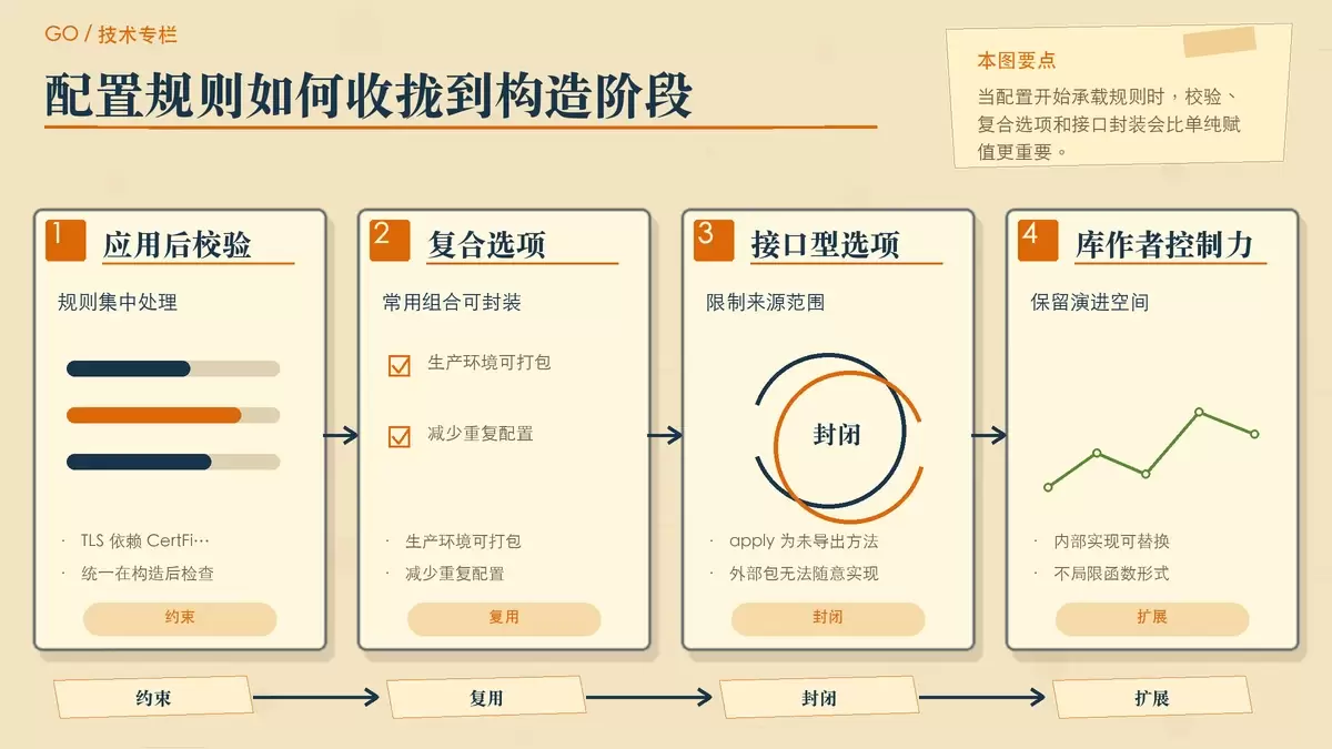 展示校验、复合选项和封闭接口的暖色专栏配图