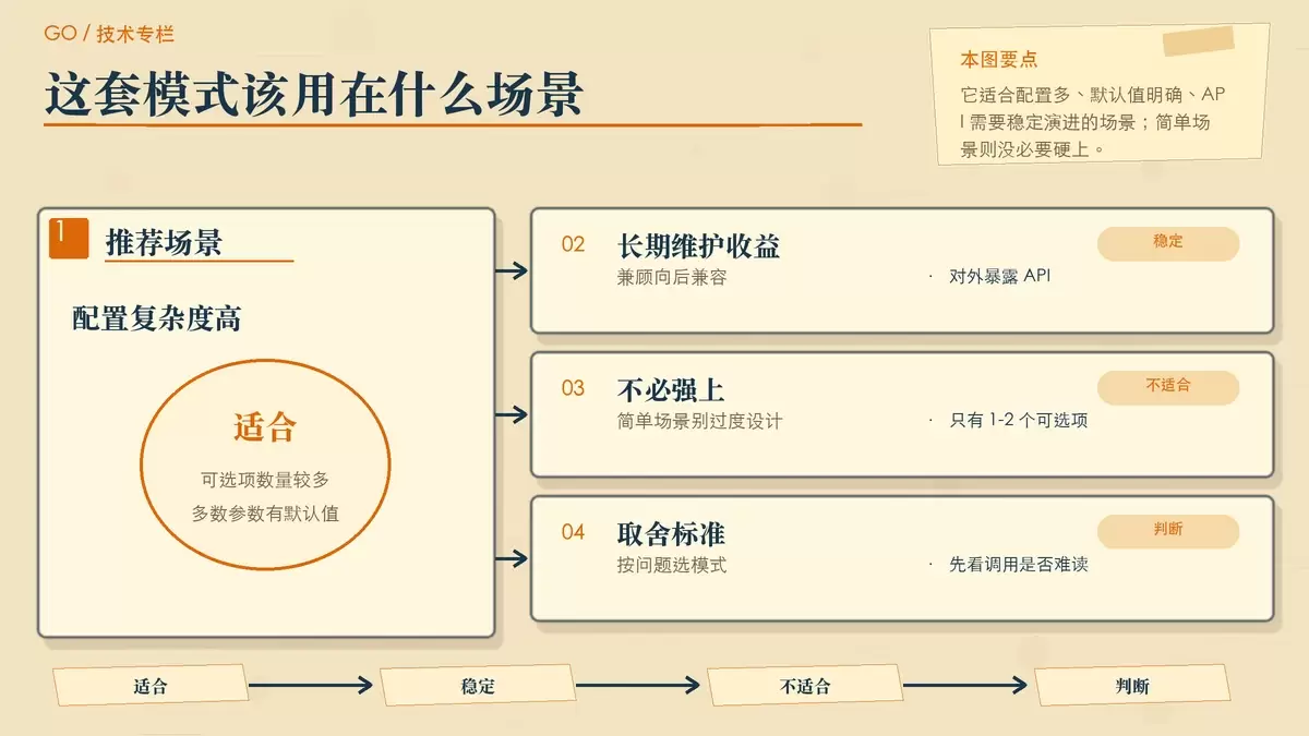 总结函数选项模式适用与不适用场景的暖色专栏配图