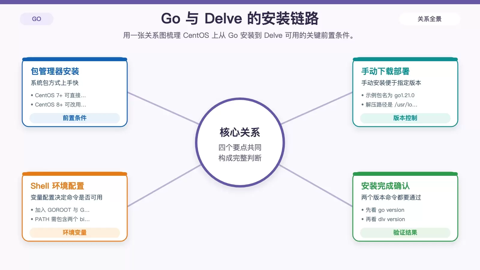 Go 环境与 Delve 安装关系图