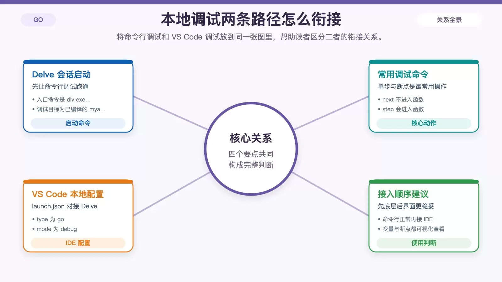 本地调试与 VS Code 接入流程图