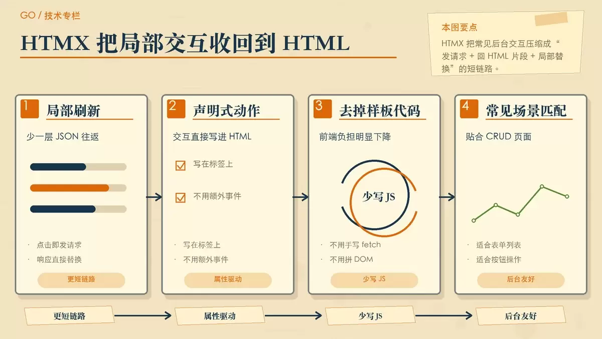 用卡片和箭头说明 HTMX 如何把按钮动作直接连到局部 HTML 更新，突出减少 JSON 和手写 JavaScript 的链路。