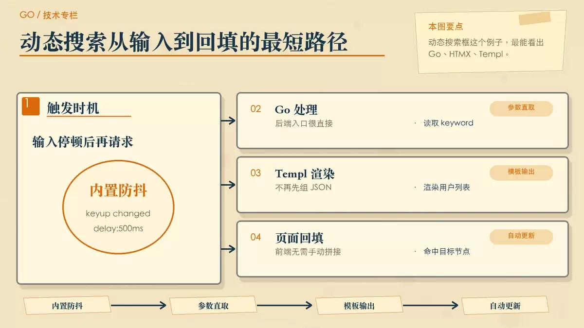 以搜索框为核心，展示输入、防抖触发、Go 查询、Templ 渲染和结果列表更新的分段结构。