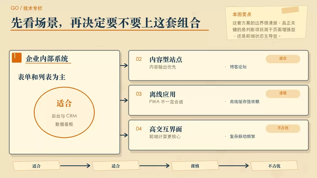 用对照卡片总结这套组合的适用项目和不适用项目，帮助读者快速判断是否该采用。
