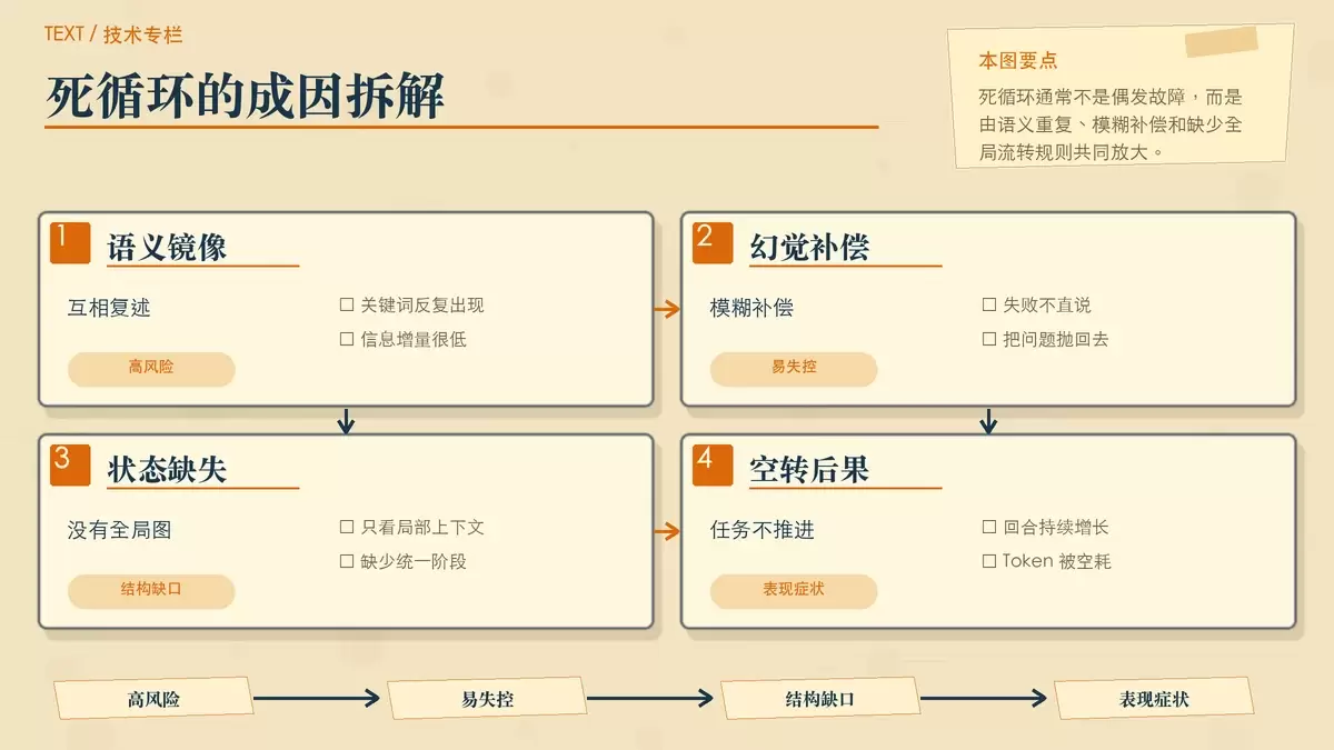 多 Agent 协作如何终结&ldquo;死循环&rdquo;？从成因到治理的三层方案