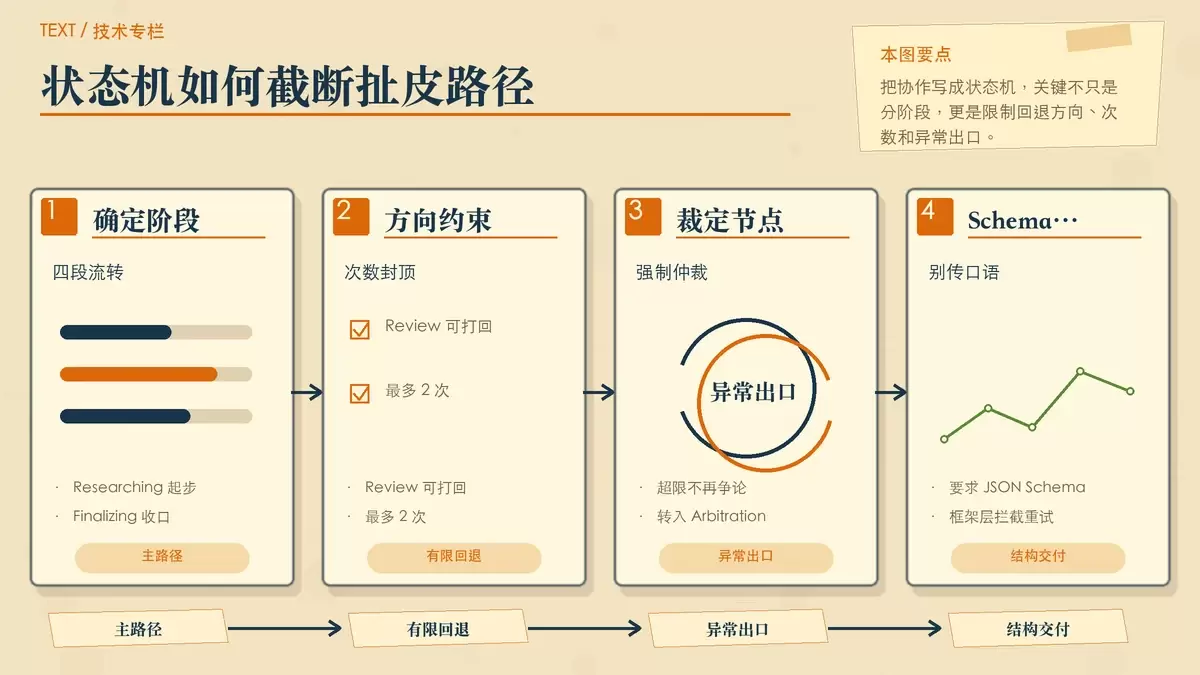 用状态卡片和箭头展示写作型多 Agent 工作流的有限状态机,包括回退次数上限与仲裁状态。