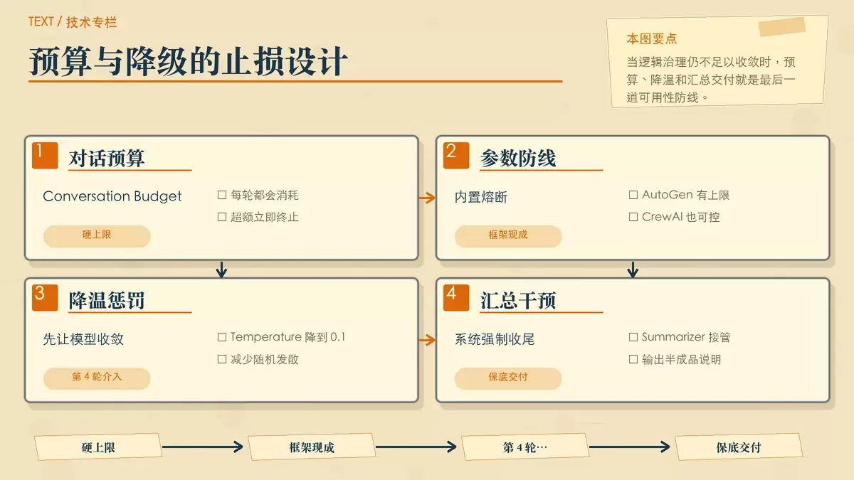 用预算卡片、温度旋钮和汇总便签展示多 Agent 的资源止损机制。