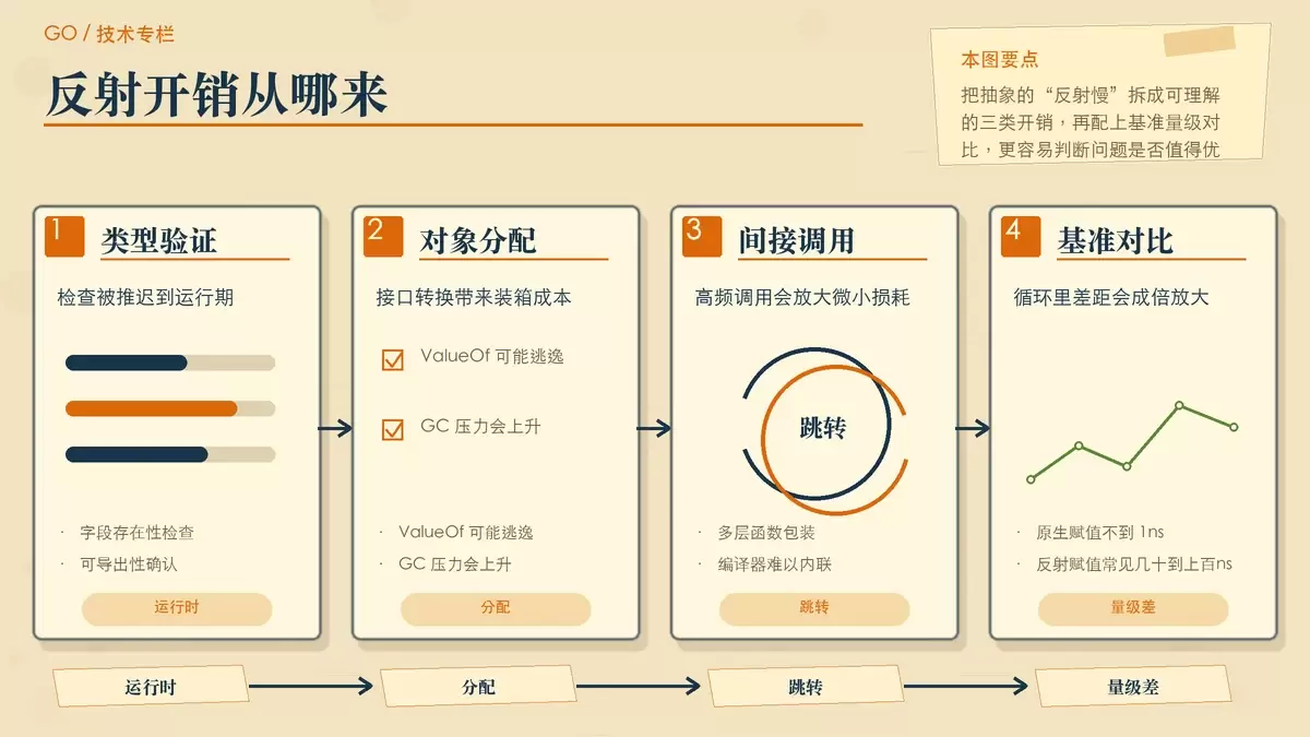 Go 反射性能优化:什么时候该保留灵活性,什么时候该换掉反射
