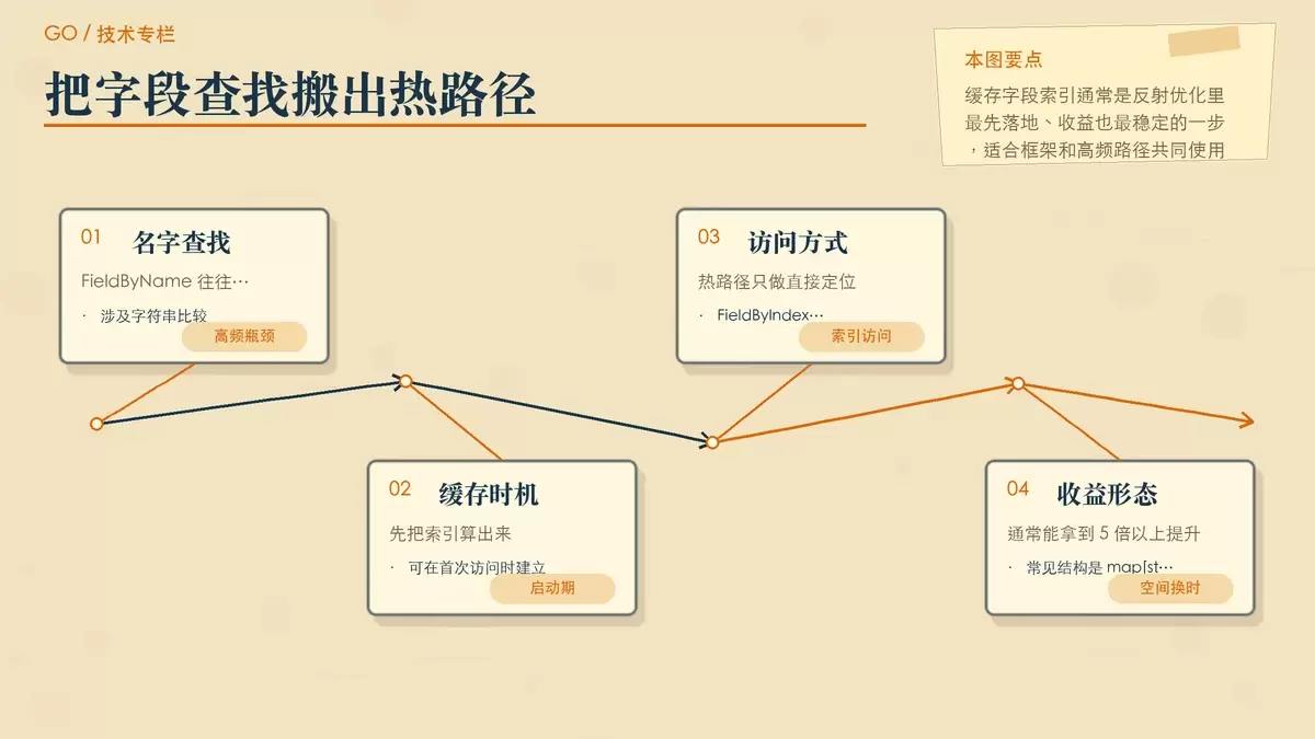 展示字段名查找改为索引缓存后的访问路径变化,突出 FieldByName 与 FieldByIndex 的区别