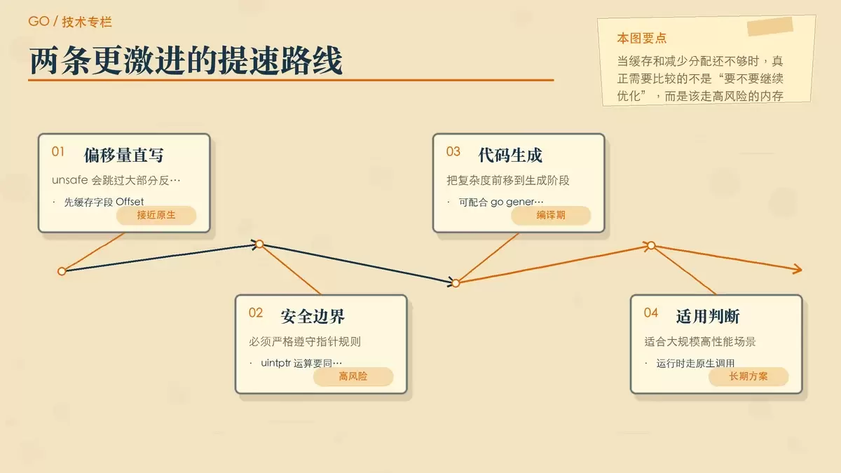 对比 unsafe 与代码生成两条极限优化路线的适用条件、收益和风险