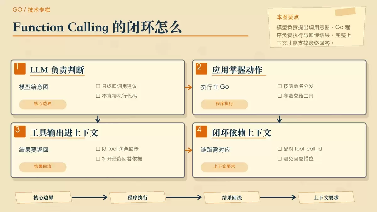 给 AI 装上&ldquo;手&rdquo;：Go 语言 Function Calling 实践