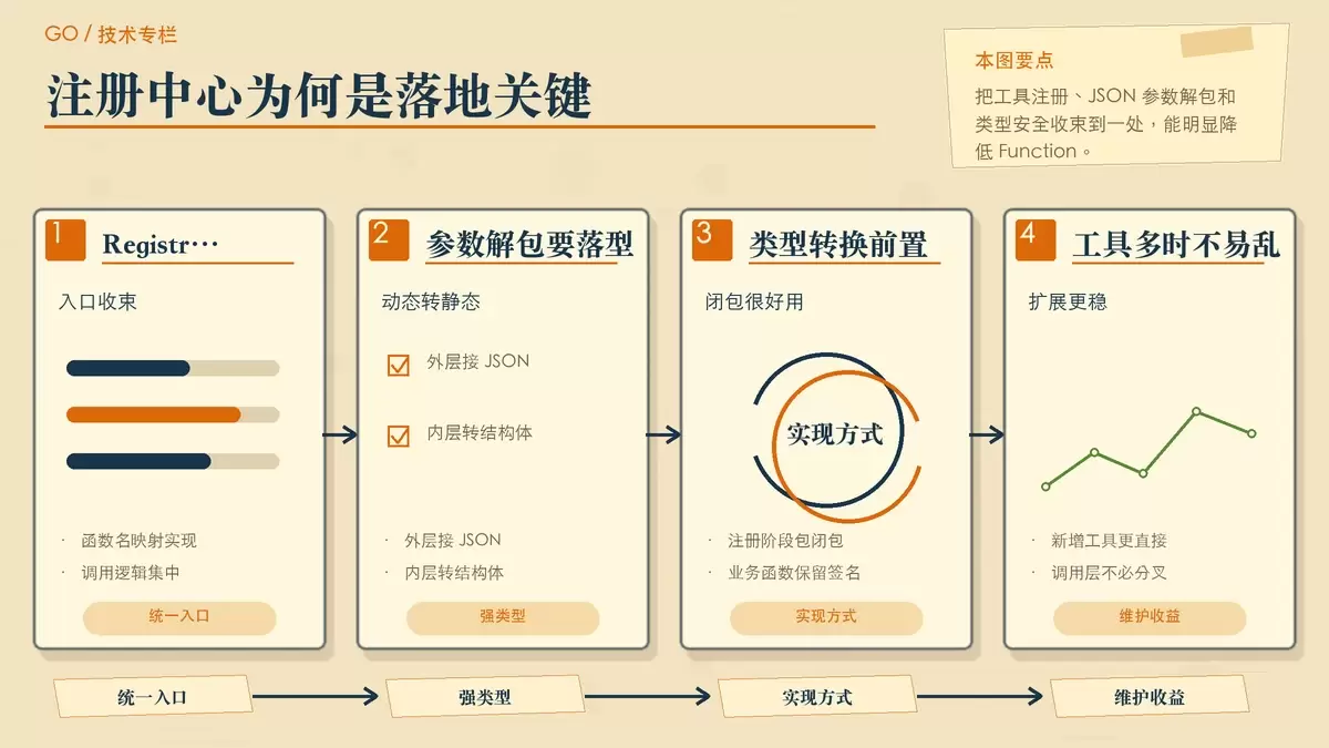 展示 Go 中工具注册、参数解包与校验关系的暖色专栏配图