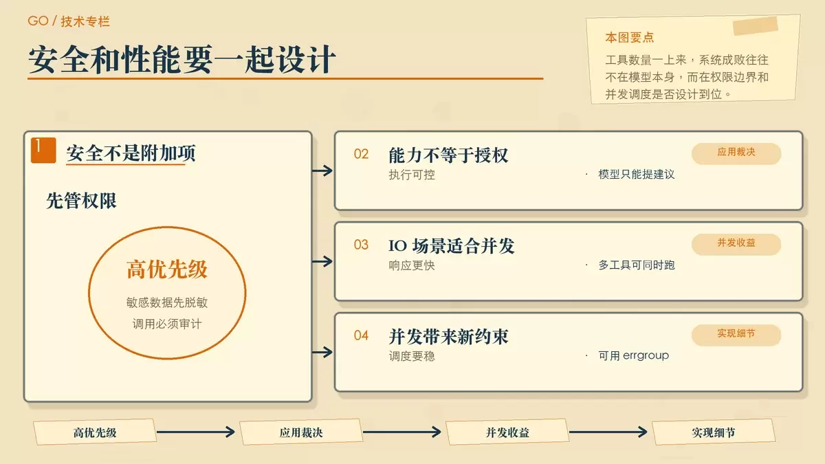 展示 Function Calling 场景下安全控制与并发执行重点的暖色专栏配图