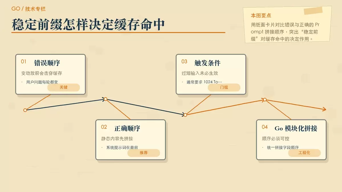 AI 工程化实战：Go 语言中的 Prompt Caching 优化策略