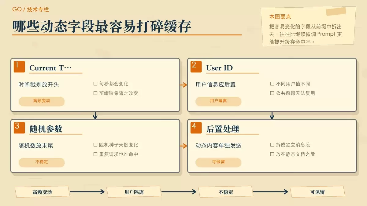 动态变量导致缓存失效的示意图,展示时间戳、用户 ID、随机数应后置处理