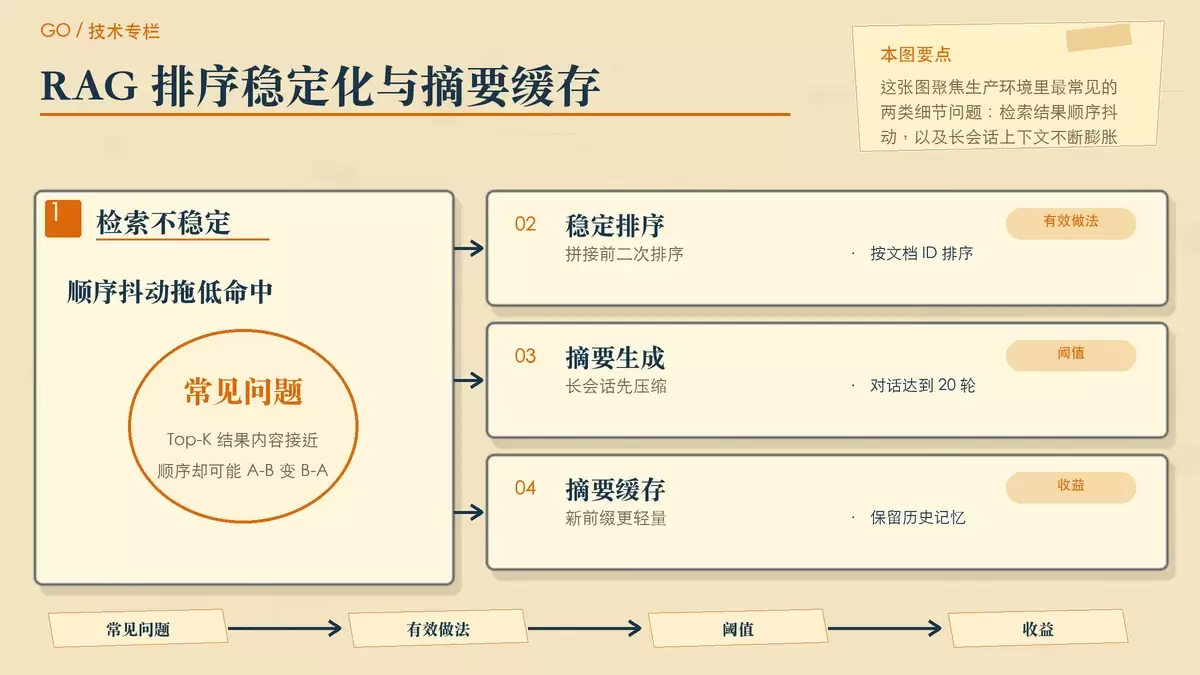 RAG 稳定排序与摘要缓存示意图,展示检索结果排序和长对话压缩的工程做法