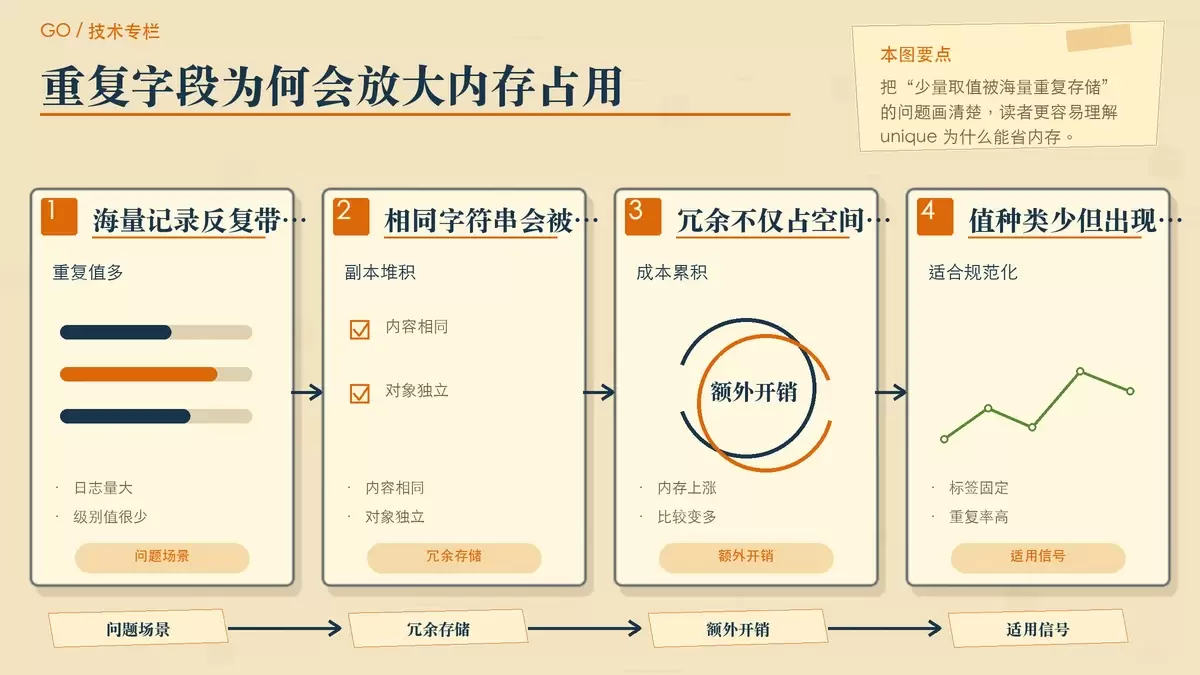 用日志级别重复存储说明 unique 适合解决的内存冗余问题