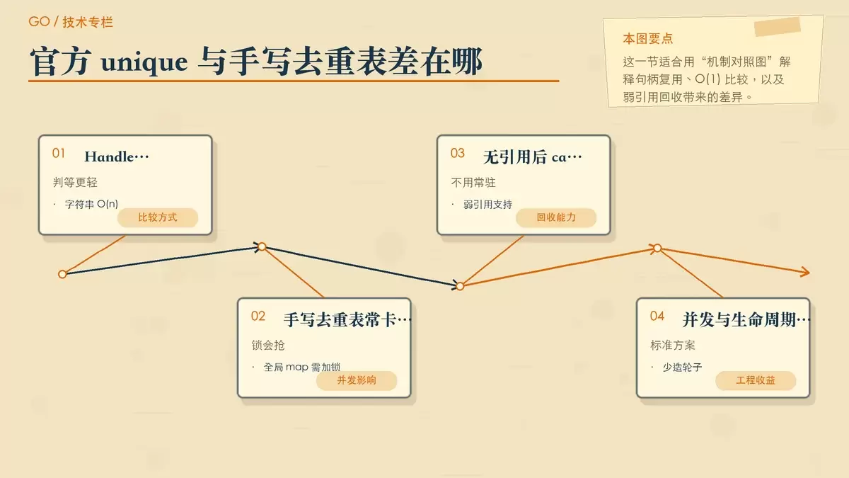 展示 unique Handle 如何把字符串比较变成句柄比较，并说明官方方案优于手写全局 map