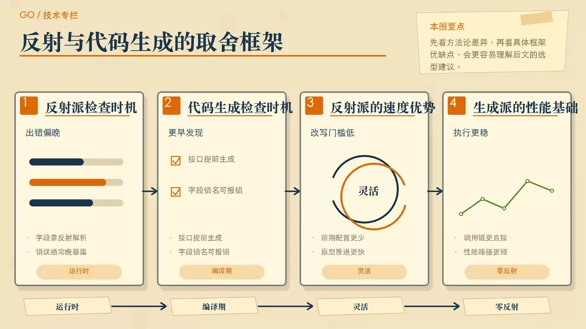 Go 数据库框架怎么选：GORM、Ent 与 SQLC 的取舍逻辑